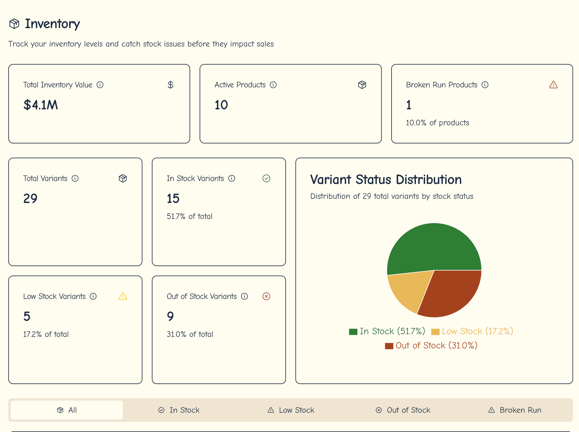 Inventory overview: stock levels, variant status distribution, and alerts
