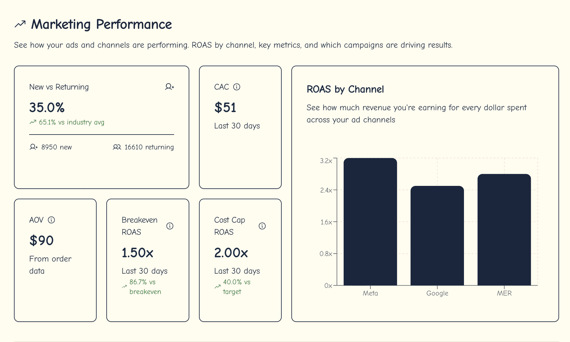 Marketing performance: KPIs, New vs Returning, CAC, AOV, ROAS by channel